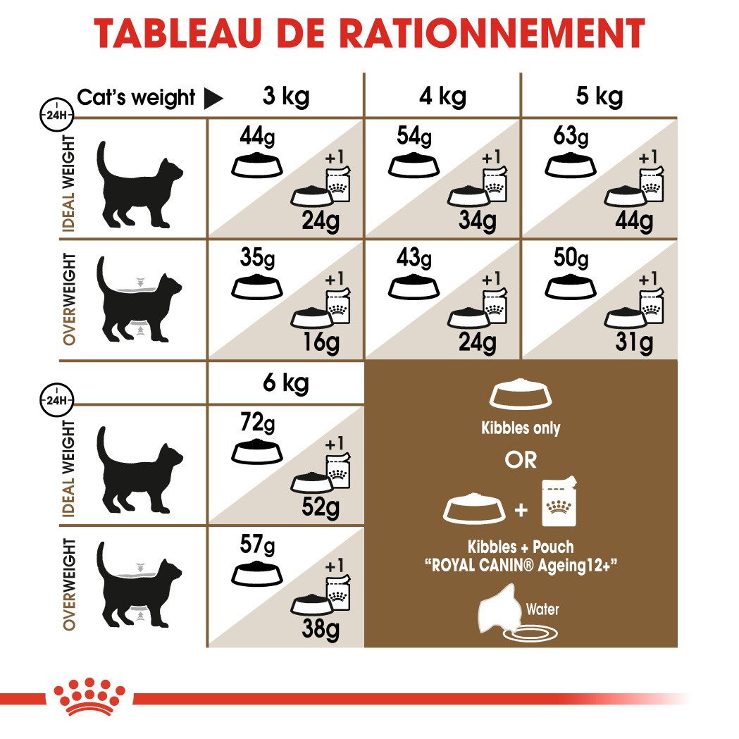Royal Canin Ageing Sterilised 12+